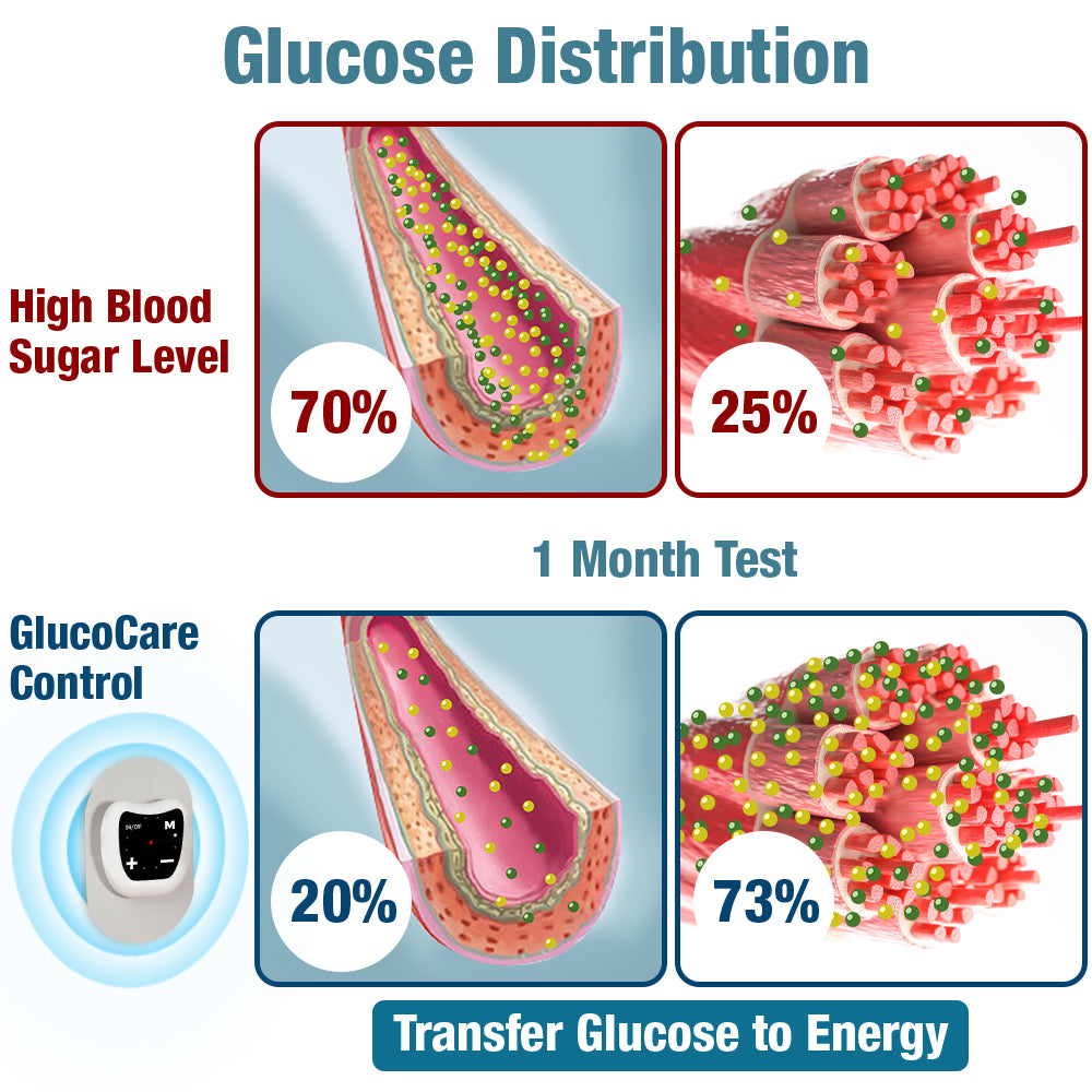 GFOUK™ GlucoCare Electric Pulse Balancing Device